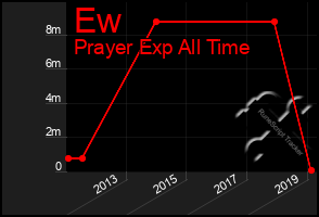 Total Graph of Ew