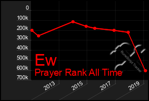 Total Graph of Ew