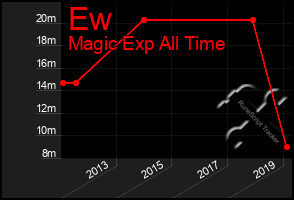 Total Graph of Ew