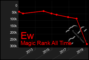 Total Graph of Ew