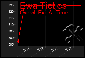 Total Graph of Ewa Tietjes