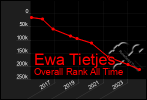 Total Graph of Ewa Tietjes