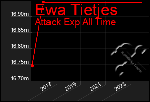 Total Graph of Ewa Tietjes