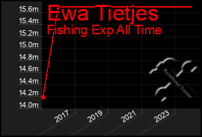 Total Graph of Ewa Tietjes