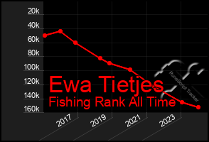 Total Graph of Ewa Tietjes
