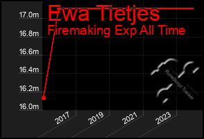 Total Graph of Ewa Tietjes