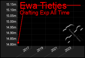 Total Graph of Ewa Tietjes