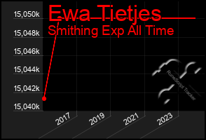 Total Graph of Ewa Tietjes