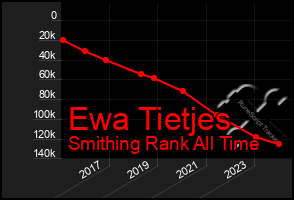 Total Graph of Ewa Tietjes