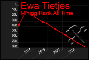 Total Graph of Ewa Tietjes