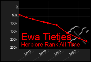 Total Graph of Ewa Tietjes