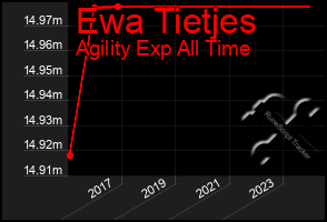 Total Graph of Ewa Tietjes