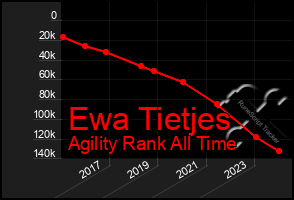 Total Graph of Ewa Tietjes