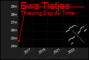 Total Graph of Ewa Tietjes
