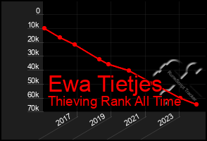 Total Graph of Ewa Tietjes