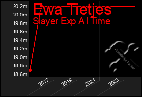 Total Graph of Ewa Tietjes