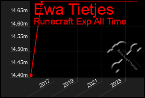 Total Graph of Ewa Tietjes