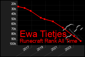 Total Graph of Ewa Tietjes