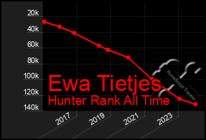 Total Graph of Ewa Tietjes