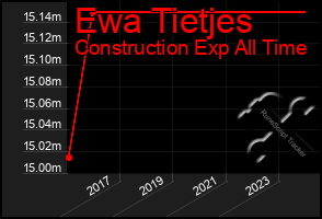 Total Graph of Ewa Tietjes