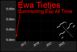 Total Graph of Ewa Tietjes