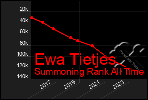 Total Graph of Ewa Tietjes