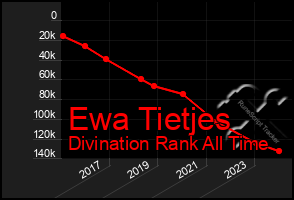 Total Graph of Ewa Tietjes