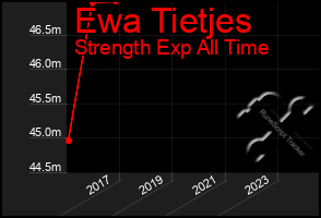 Total Graph of Ewa Tietjes