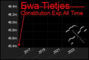 Total Graph of Ewa Tietjes