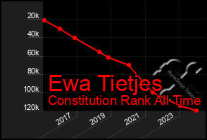Total Graph of Ewa Tietjes