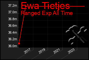 Total Graph of Ewa Tietjes