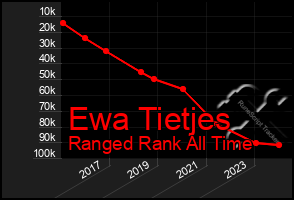 Total Graph of Ewa Tietjes