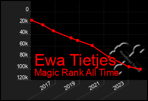 Total Graph of Ewa Tietjes