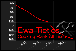 Total Graph of Ewa Tietjes