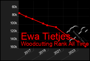 Total Graph of Ewa Tietjes