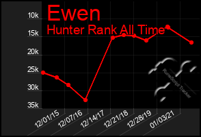 Total Graph of Ewen