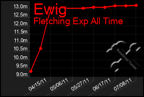 Total Graph of Ewig