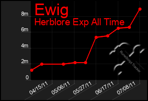 Total Graph of Ewig