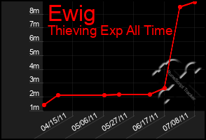 Total Graph of Ewig