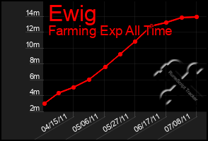 Total Graph of Ewig