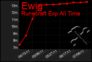 Total Graph of Ewig