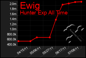 Total Graph of Ewig