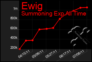 Total Graph of Ewig