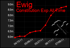 Total Graph of Ewig