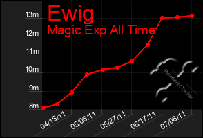 Total Graph of Ewig