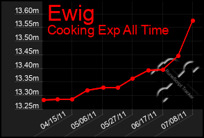 Total Graph of Ewig