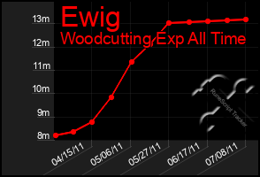 Total Graph of Ewig