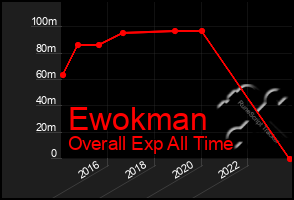 Total Graph of Ewokman