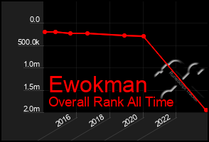 Total Graph of Ewokman