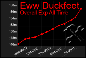Total Graph of Eww Duckfeet